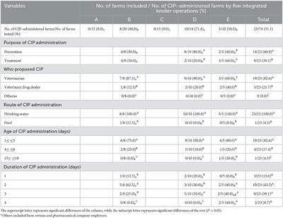 Situational analysis on fluoroquinolones use and characterization of high-level ciprofloxacin-resistant Enterococcus faecalis by integrated broiler operations in South Korea